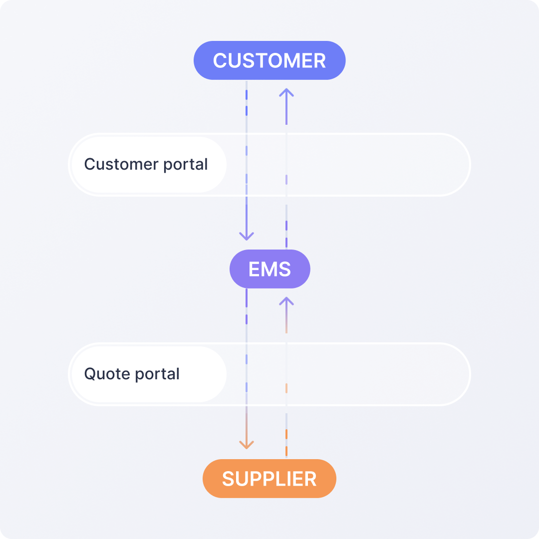 Configure-price-quote (EMS)